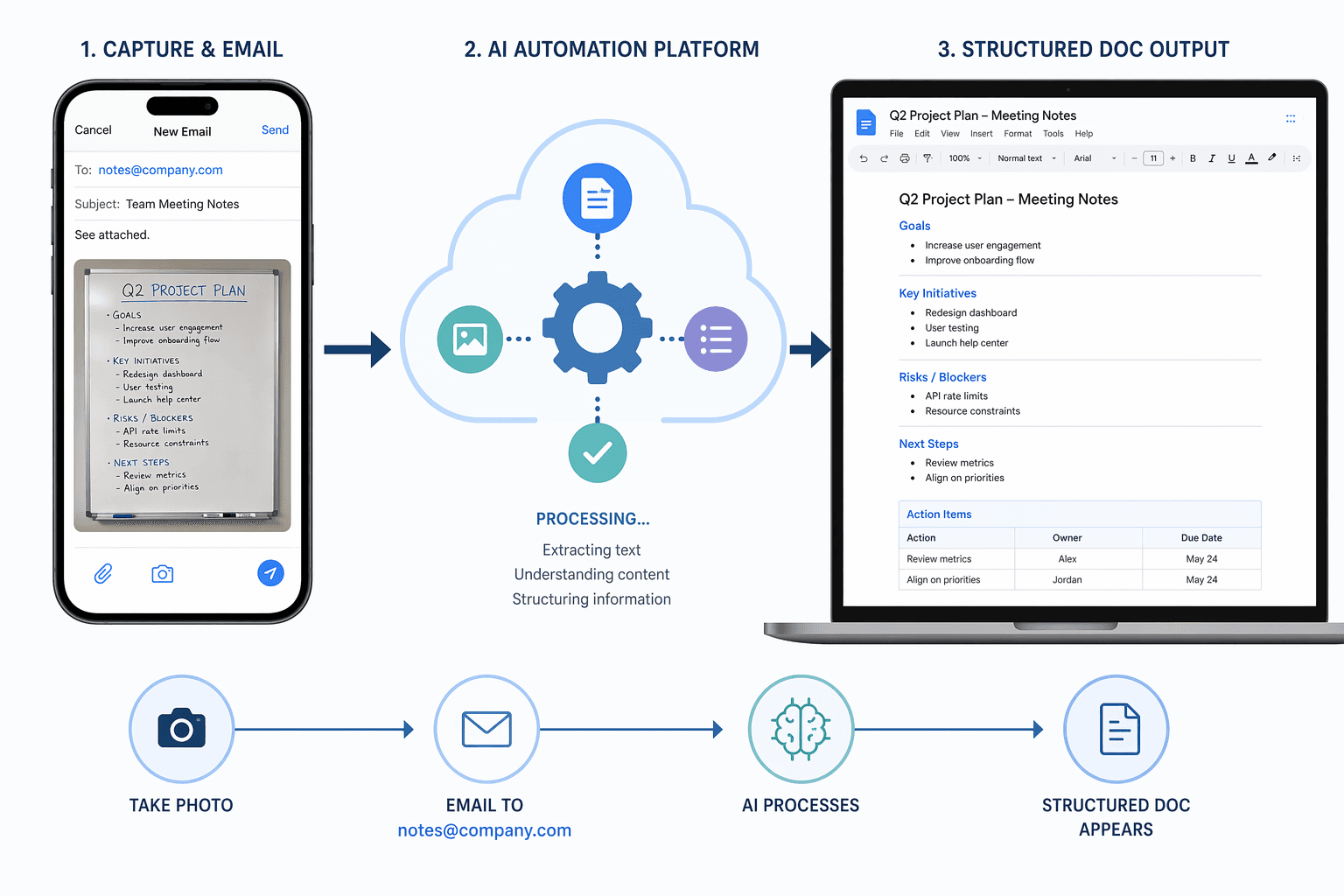 Three-panel workflow diagram showing a smartphone sending a whiteboard photo via email, cloud automation processing, and a laptop displaying the resulting structured Google Doc.
