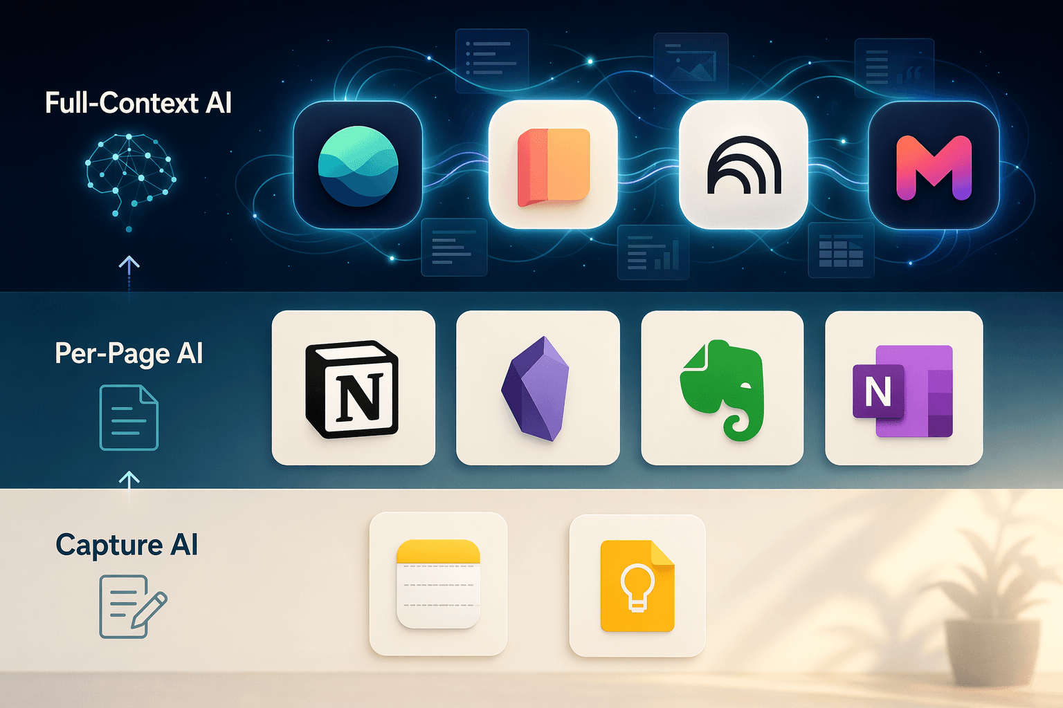 Editorial infographic showing three tiers of AI note-taking apps: Capture AI at bottom with Apple Notes and Google Keep, Per-Page AI in the middle with Notion, Obsidian, Evernote, and OneNote, and Full-Context AI at the top with Atlas, Storyflow, NotebookLM, and Mem connected by flowing lines.