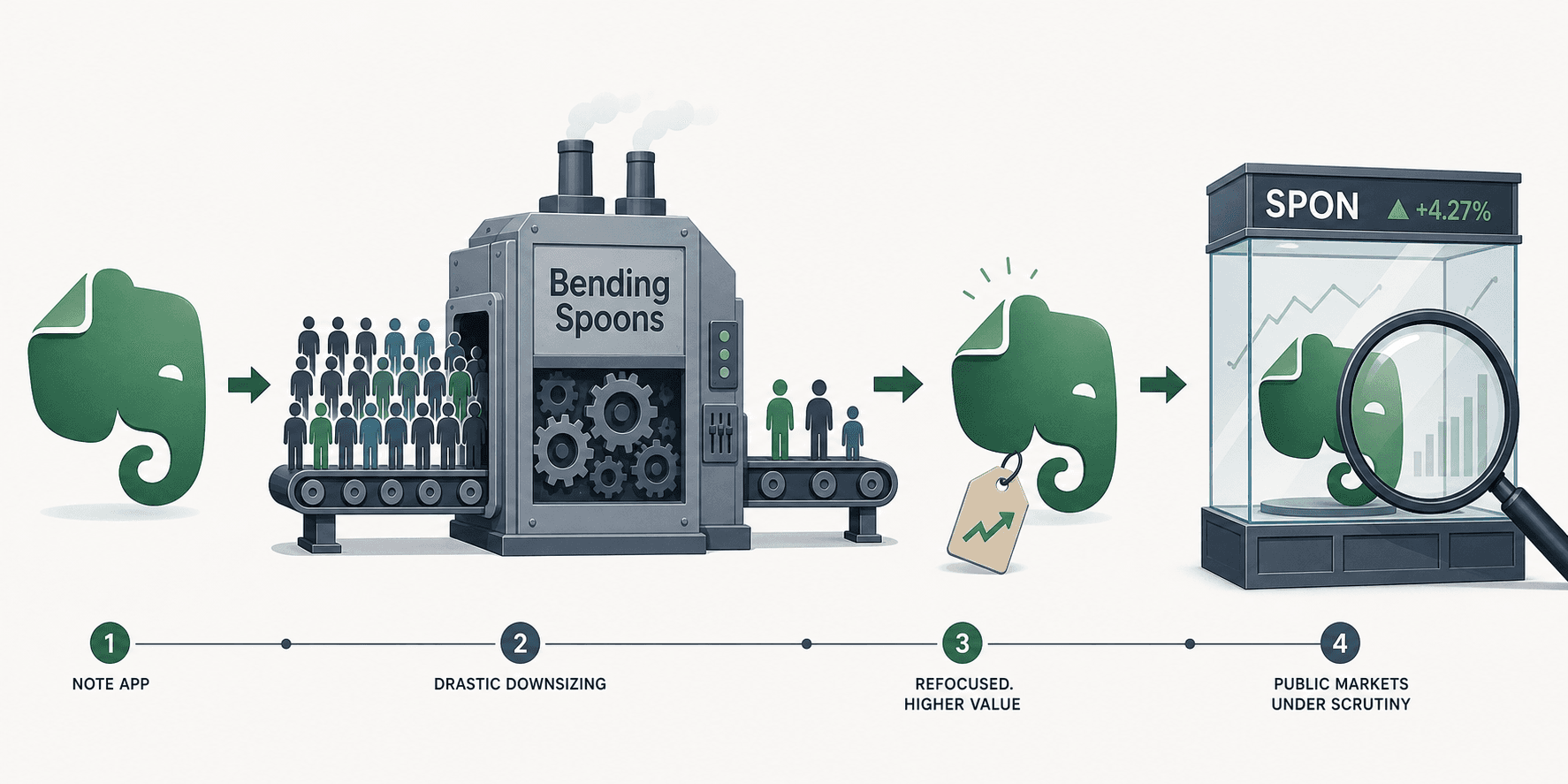 An editorial infographic timeline showing the Bending Spoons acquisition playbook applied to Evernote. Left: a stylized elephant icon entering a factory-like processing machine with gears, with many abstract human figures on the left and few on the right representing drastic downsizing. Center: the machine outputs an elephant icon with an upward-pointing price tag. Right: the elephant icon sits in a glass display case beneath an abstract stock ticker symbol with a magnifying glass over it.