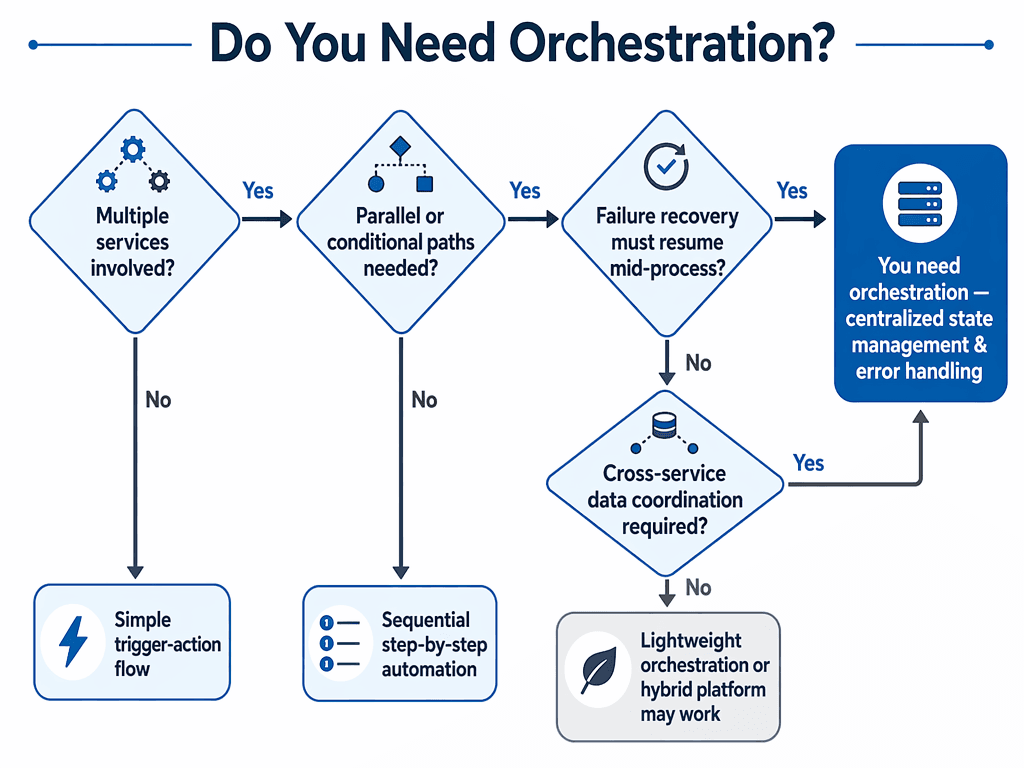 A clean decision flowchart diagram titled 'Do You Need Orchestration?' with connected diamond decision nodes and rounded action boxes showing a branching logic path from simple automation to full orchestration