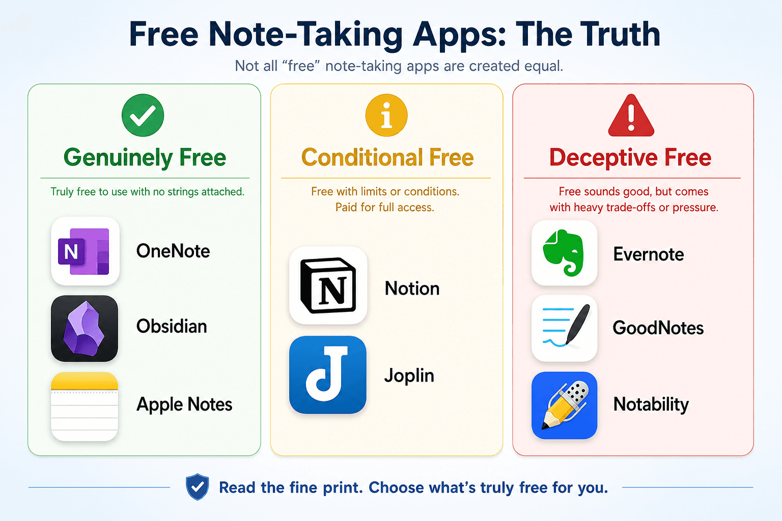 Three-column infographic showing the article's verdict system: Genuinely Free, Conditional Free, and Deceptive Free.