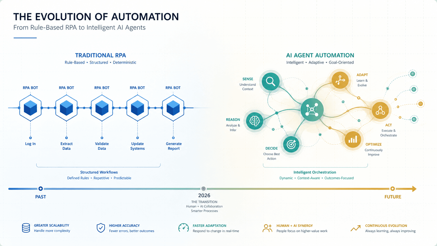 Abstract editorial visual showing the evolution from traditional RPA to AI agent automation, with structured blue geometric bot icons on the left connected by rigid lines transitioning to organic teal and gold branching node shapes connected by curved paths on the right, set against a white digital grid background.