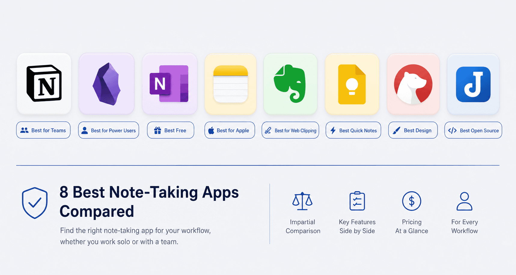 Eight note-taking app logos arranged in a row on light gray tiles, each with a colored category badge below reading 'Best for Teams', 'Best for Power Users', 'Best Free', 'Best for Apple', 'Best for Web Clipping', 'Best Quick Notes', 'Best Design', and 'Best Open Source'.