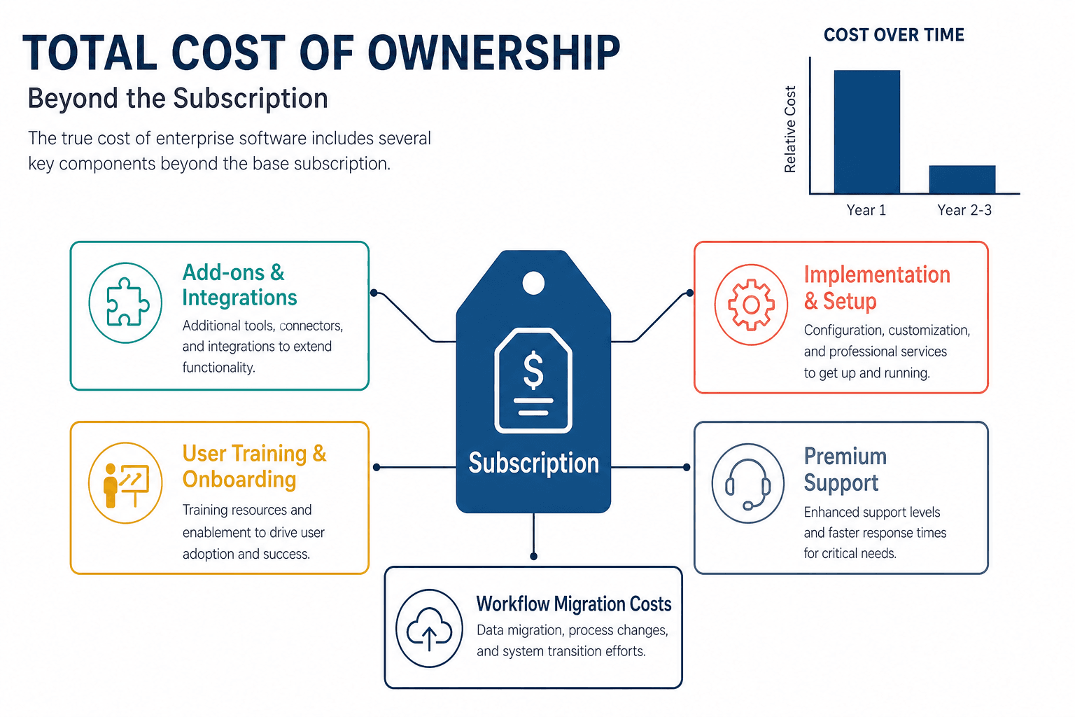 TCO infographic showing a central subscription price tag surrounded by layered cost categories: Add-ons & Integrations, Implementation & Setup, User Training & Onboarding, Premium Support, and Workflow Migration Costs, with a bar chart comparing Year 1 to Year 2-3 costs.