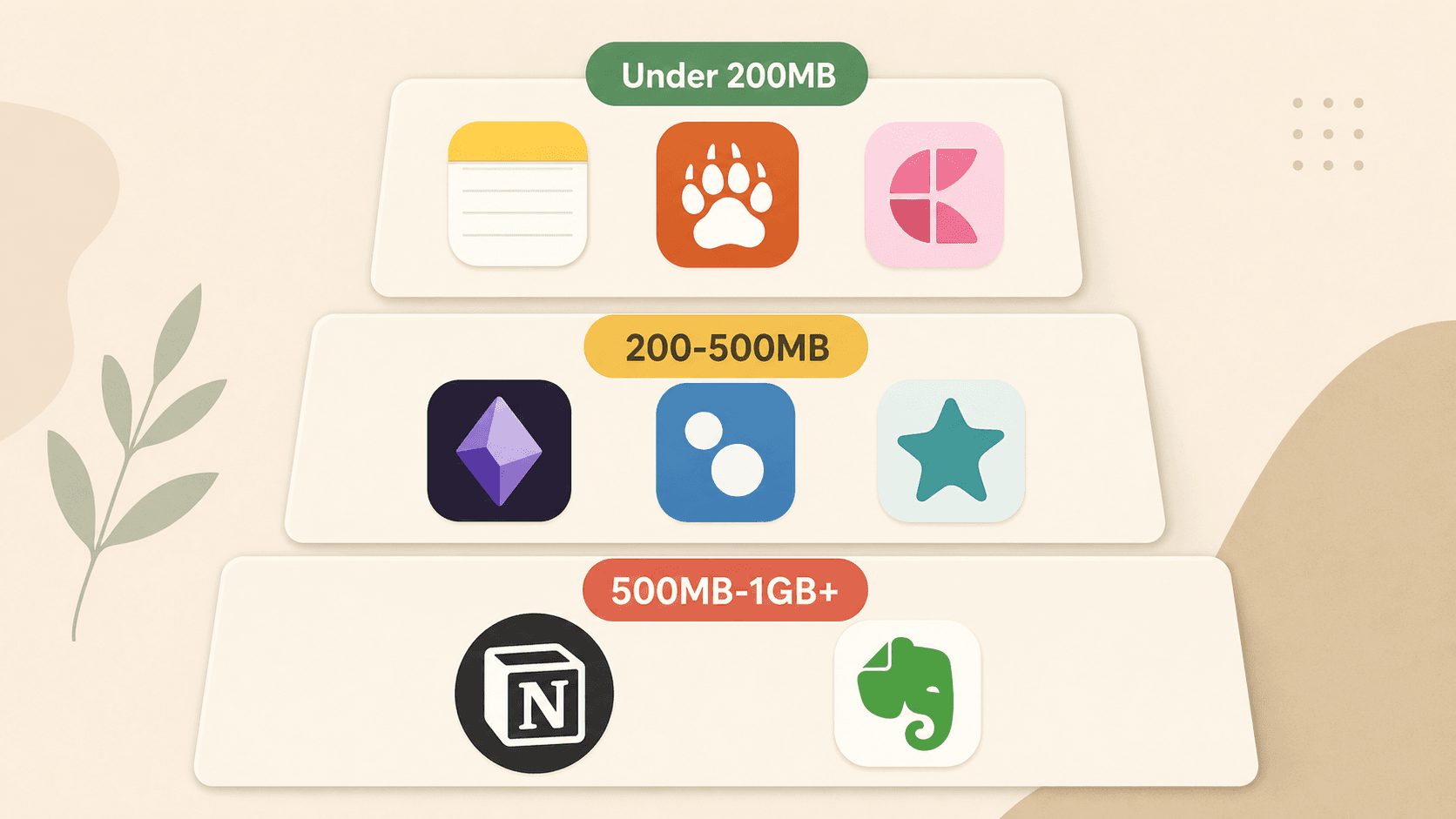 Three horizontal tiers arranged vertically showing note-taking app RAM categories: top green tier 'Under 200MB' with Apple Notes, Bear, and Craft icons; middle yellow tier '200-500MB' with Obsidian, Logseq, and Reflect icons; bottom red tier '500MB-1GB+' with Notion and Evernote icons.