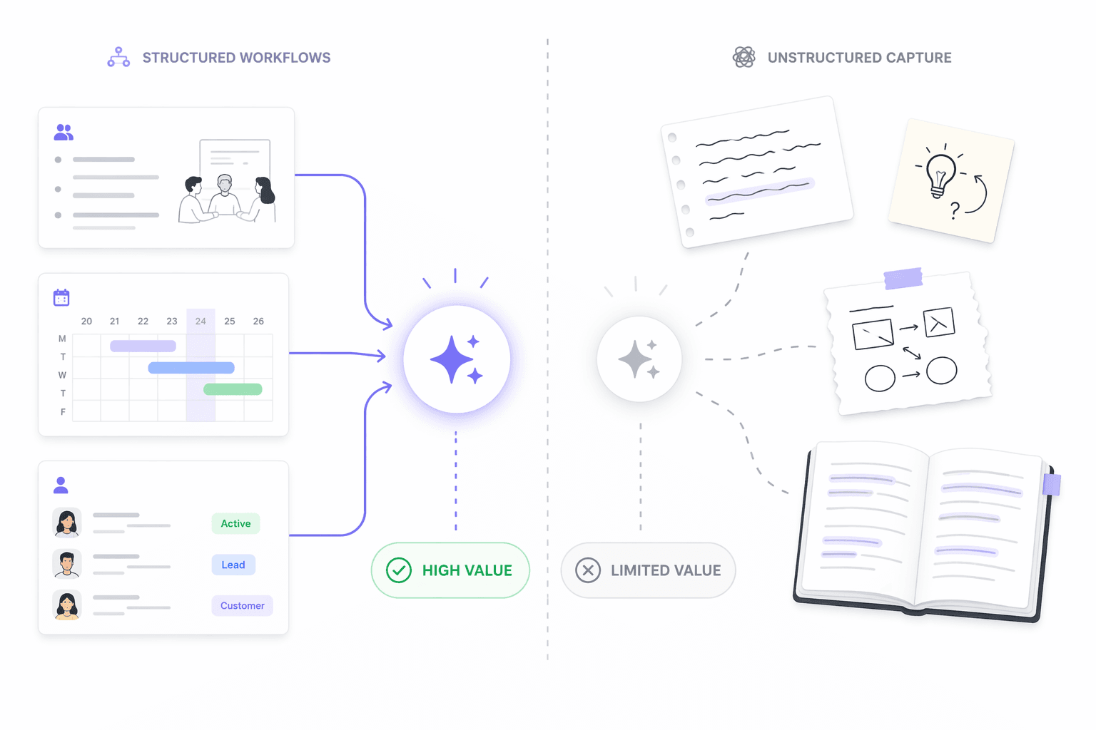 Decision framework illustration with two paths: left side shows organized meeting notes, calendar, project status icons, and CRM cards connected to a glowing Notion AI sparkle with a green HIGH VALUE badge; right side shows scattered journaling lines, random idea sketches, and reading highlights with a faint broken connection to the AI icon and a gray LIMITED VALUE badge.