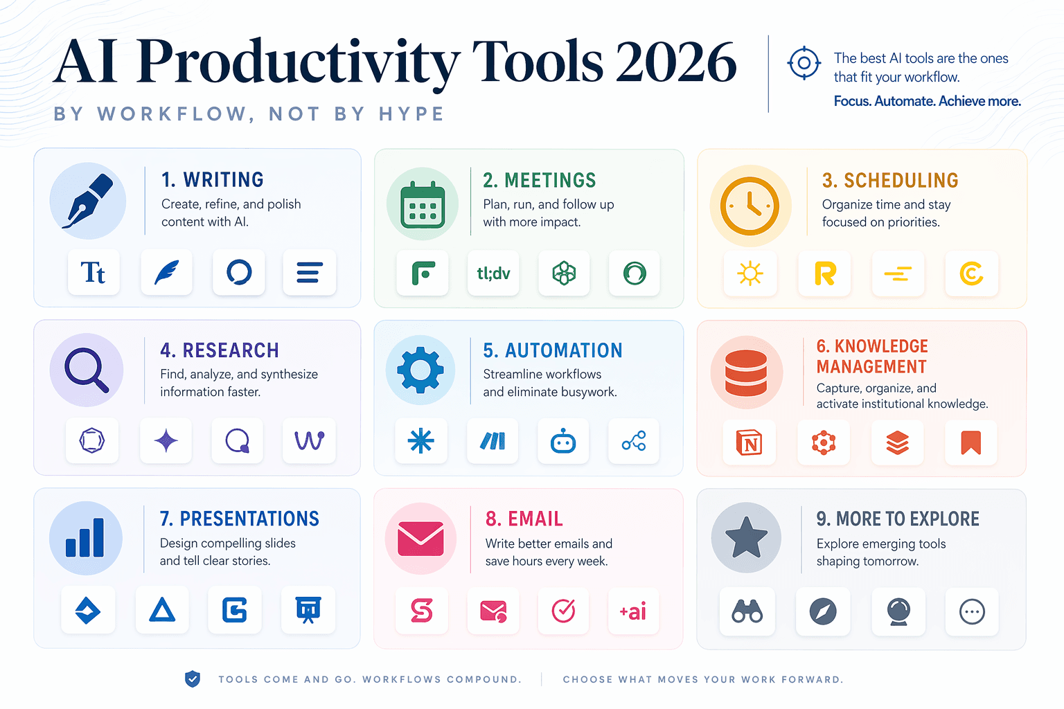 A 3x3 grid of workflow category tiles including Writing, Meetings, Scheduling, Research, Automation, Knowledge Management, Presentations, and Email, each with a small abstract tool icon, set against muted blue and gray backgrounds with distinct accent colors. A headline reads 'AI Productivity Tools 2026' with the sub-message 'by workflow, not by hype'.