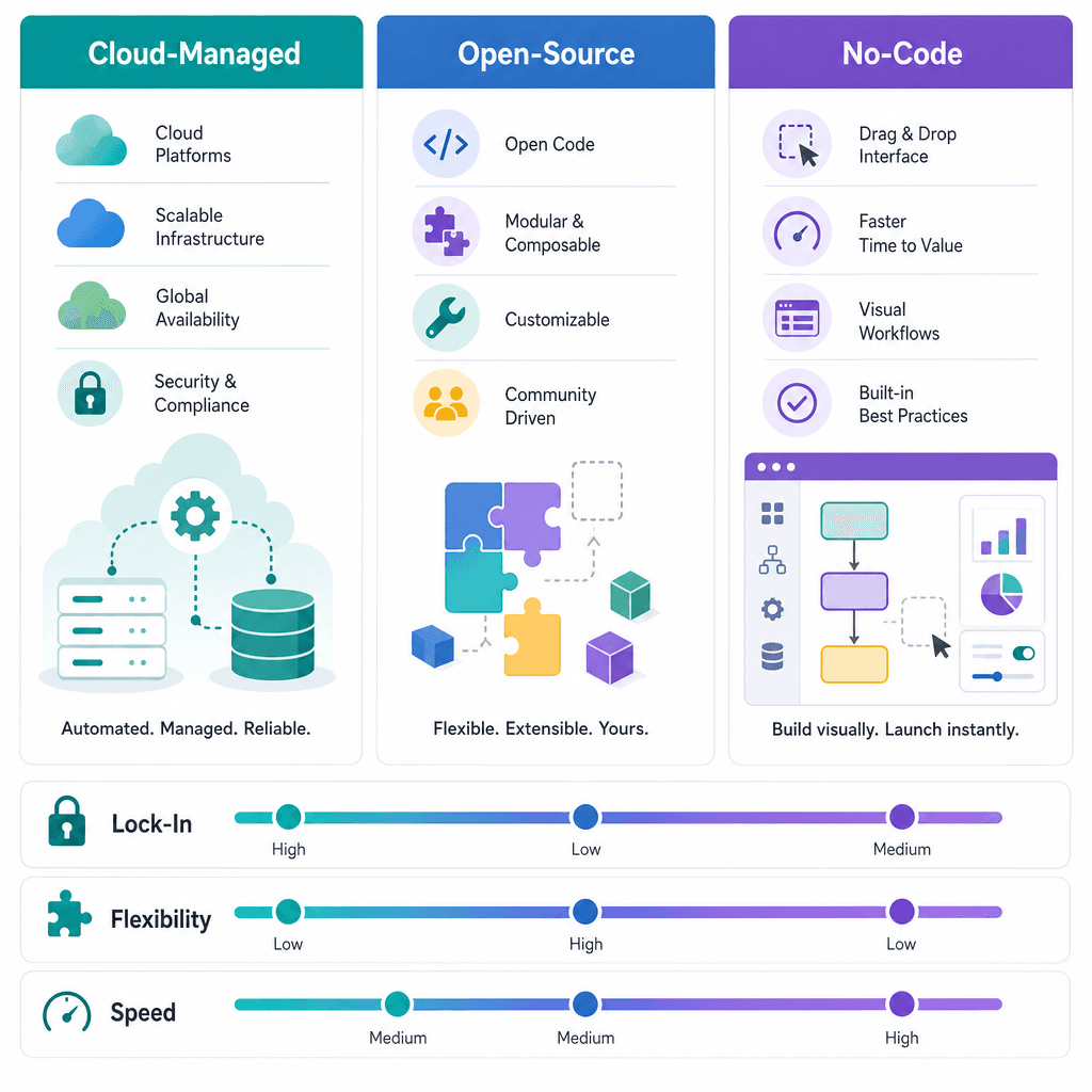 A flat vector illustration with three vertical columns labeled Cloud-Managed, Open-Source, and No-Code. Each column contains relevant abstract icons: cloud shapes and a padlock for cloud-managed; code brackets, puzzle pieces, and a wrench for open-source; drag-and-drop arrows and a speedometer for no-code. Below the columns, three horizontal gradient bars compare Lock-In, Flexibility, and Speed across the categories on a clean white background.