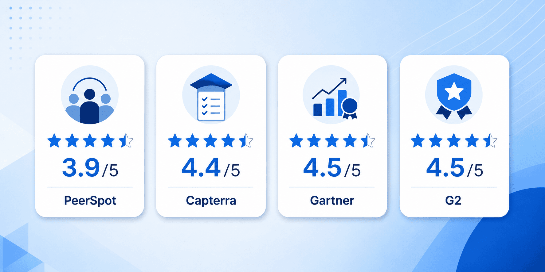 Four clean rating cards in blue theme showing star ratings: PeerSpot 3.9/5, Capterra 4.4/5, Gartner 4.5/5, and G2 4.5/5.
