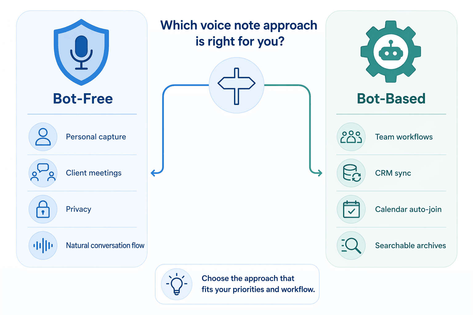 Decision framework visual with two columns: left side shows a shield icon representing bot-free tools for personal capture, client meetings, and privacy; right side shows a gear icon representing bot-based tools for team workflows, CRM sync, and calendar automation.