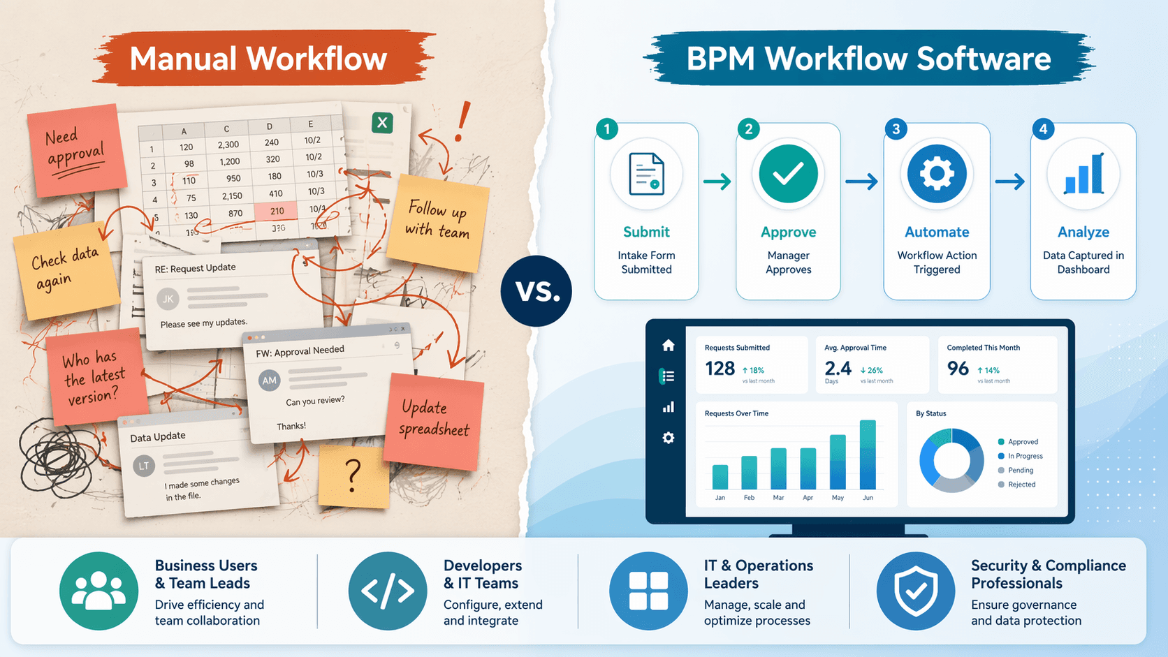 BPM Workflow Tools Compared: Which Platform Fits Your Team Size and Tech Level