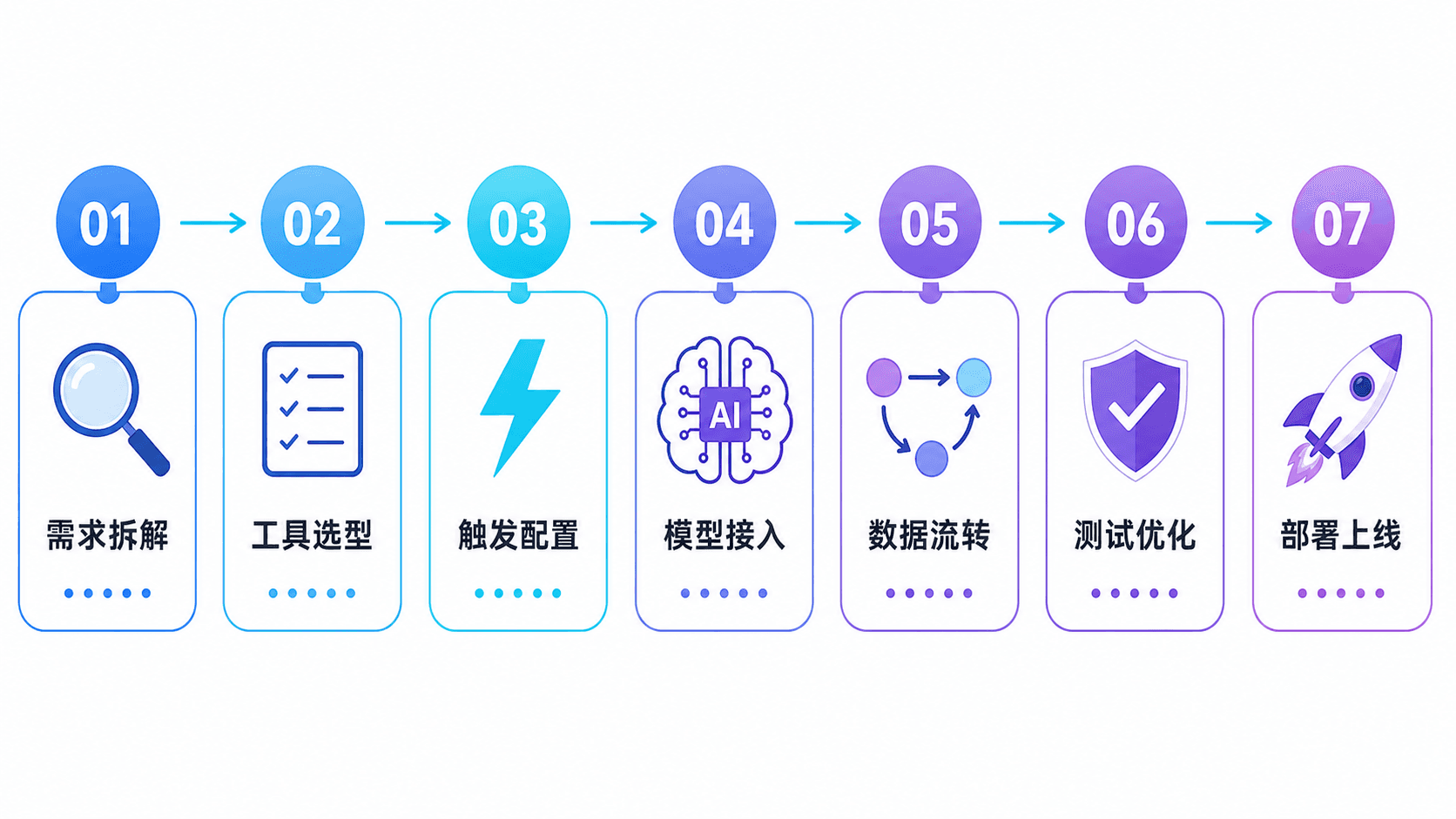七步搭建法流程图:需求拆解→工具选型→触发配置→模型接入→数据流转→测试优化→部署上线