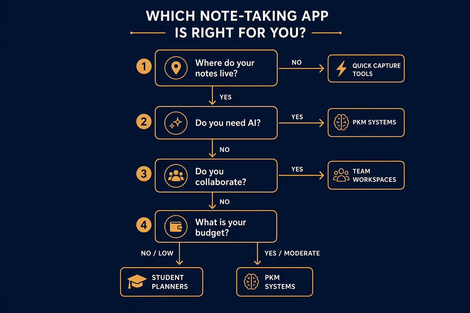 Decision-flow diagram with four vertical question nodes: Where do your notes live?, Do you need AI?, Do you collaborate?, What is your budget? connected by arrows to app category boxes.