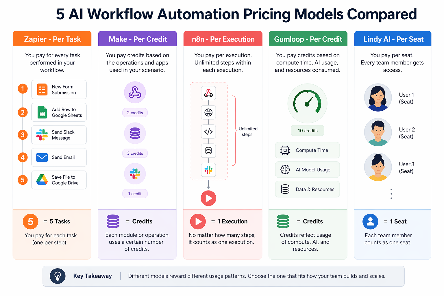 Side-by-side columns comparing per-task, per-credit, per-execution, and per-seat pricing models for workflow automation platforms