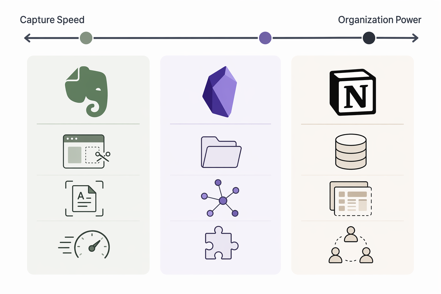 Three-column comparison visual showing Notion, Evernote, and Obsidian with feature icons under each, positioned along a horizontal axis from Capture Speed on the left to Organization Power on the right.