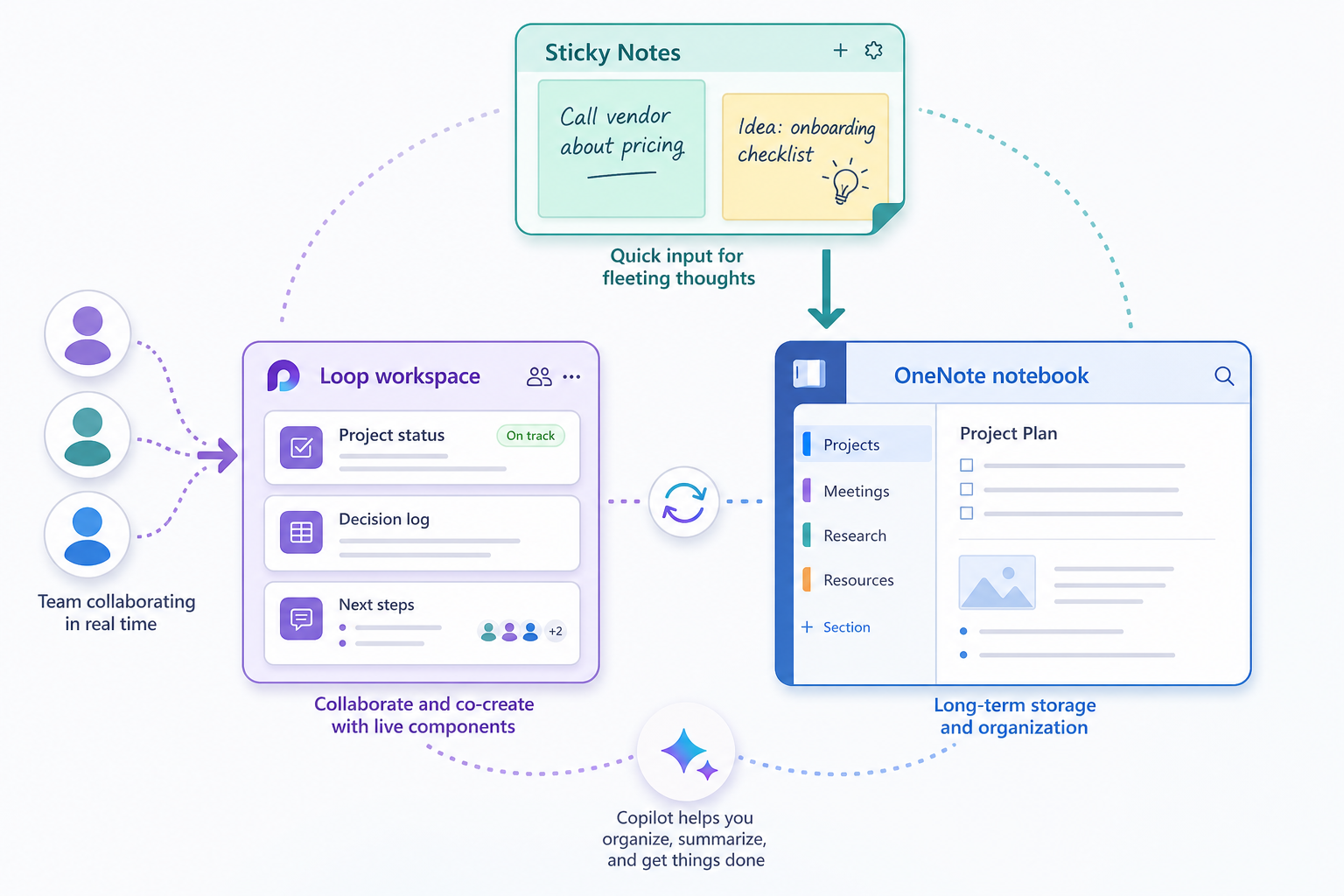 Flat vector illustration showing a workflow from Sticky Notes quick capture to OneNote long-term storage to Loop team collaboration.