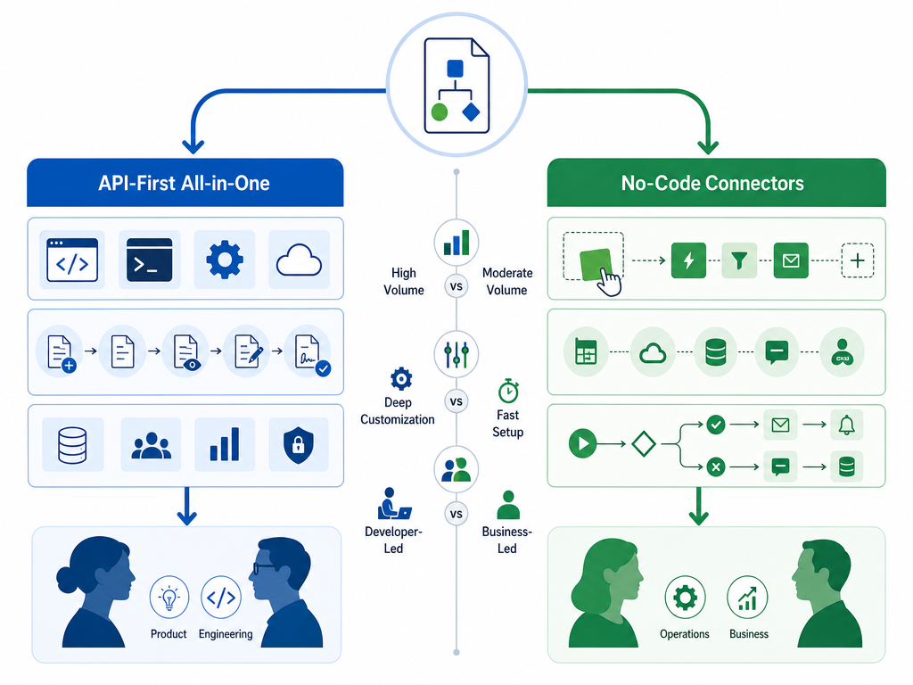 Decision framework illustration showing two branching paths: API-First All-in-One and No-Code Connectors, with criteria icons comparing volume, customization, and team type.