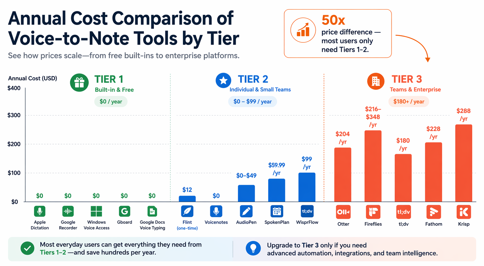 A bar chart comparing the annual costs of voice-to-note tools across three tiers.