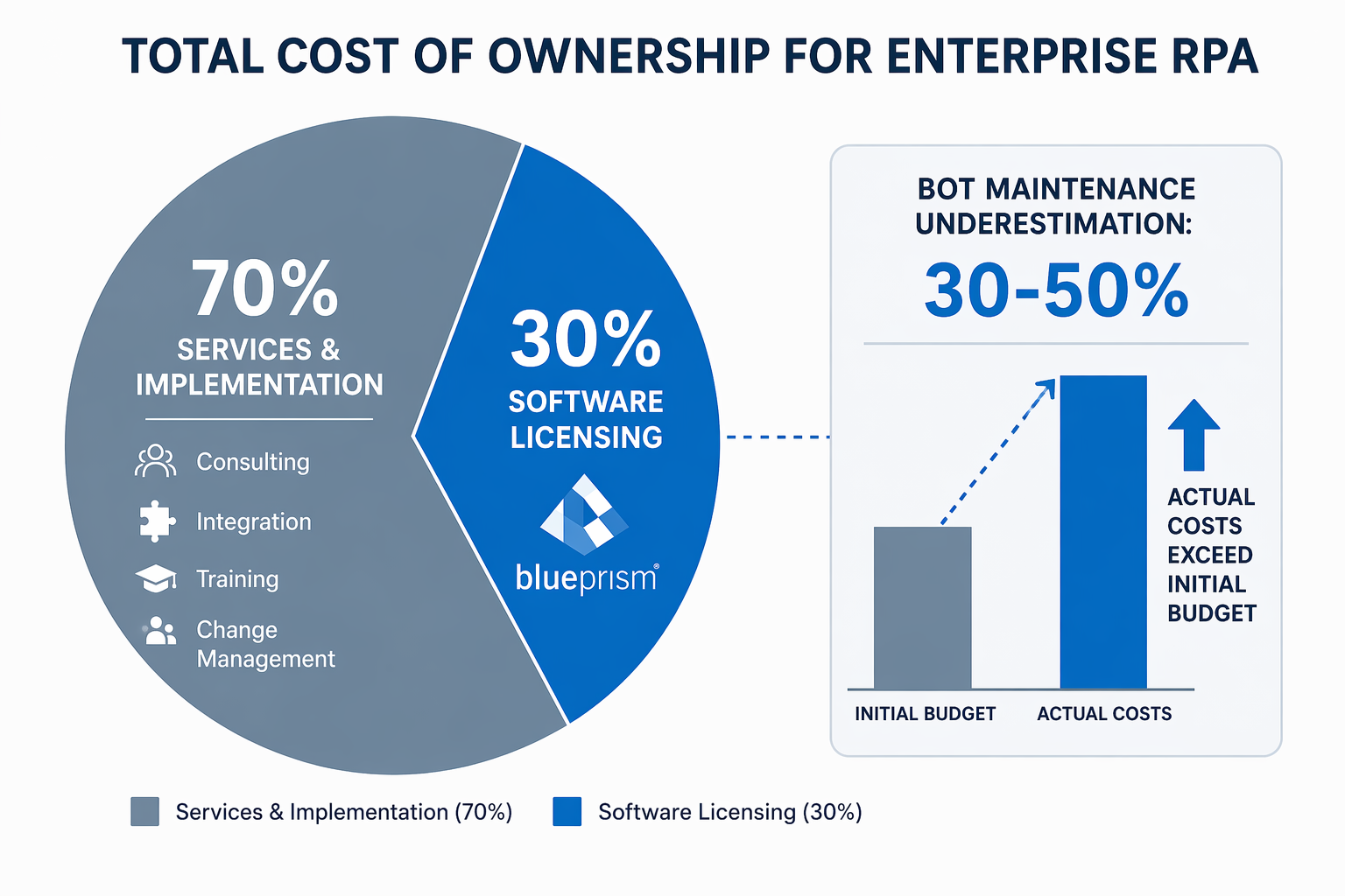A two-part infographic showing a 70/30 pie chart for Services vs Software Licensing and a callout box for bot maintenance underestimation of 30-50%.