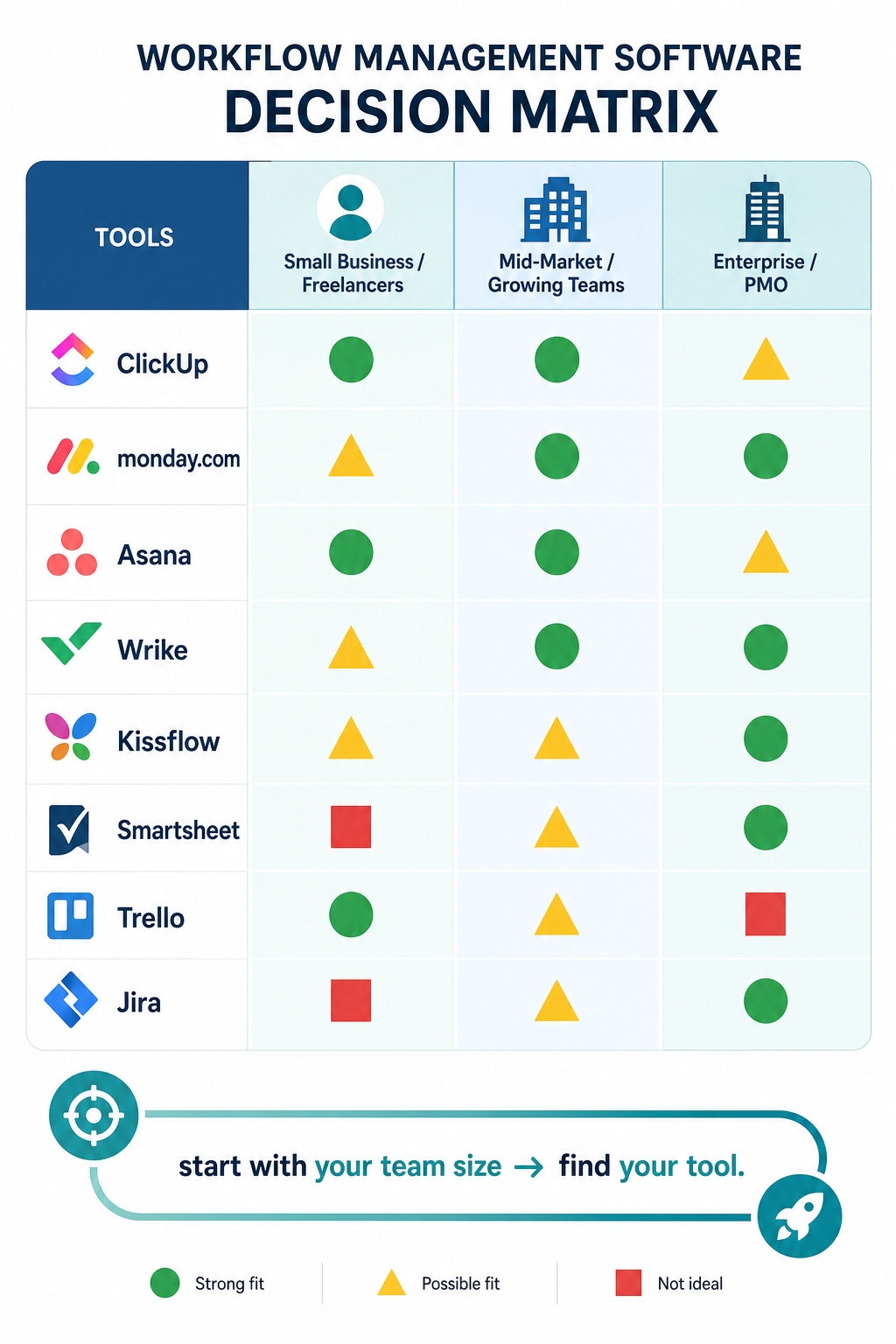 Decision matrix infographic showing eight workflow tools color-coded by fit for small business, mid-market, and enterprise segments, with green circles (strong fit), yellow triangles (possible), and red squares (not ideal). A curved arrow reads 'start with your team size → find your tool.'