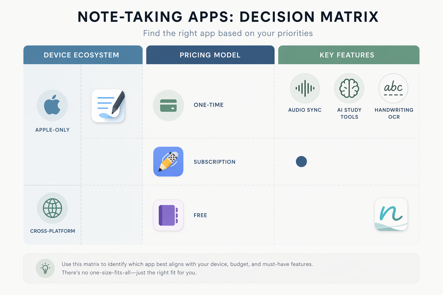 Decision matrix showing handwritten notes apps aligned by device ecosystem, pricing model, and key features