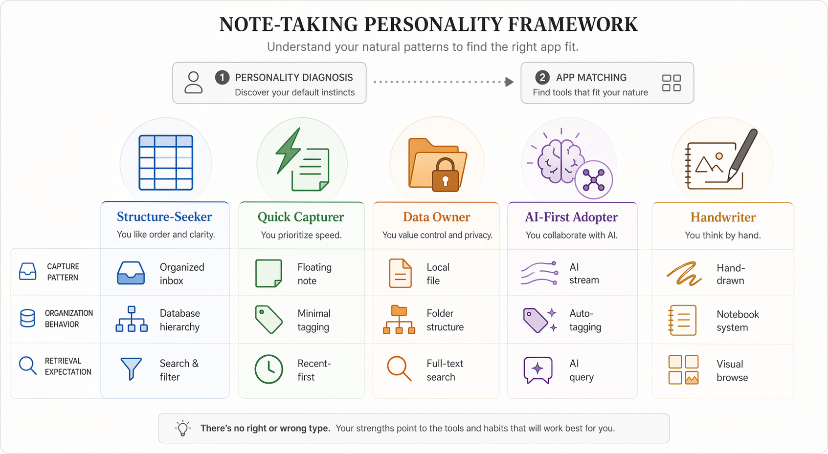 Diagnostic reference card for five note-taking personalities