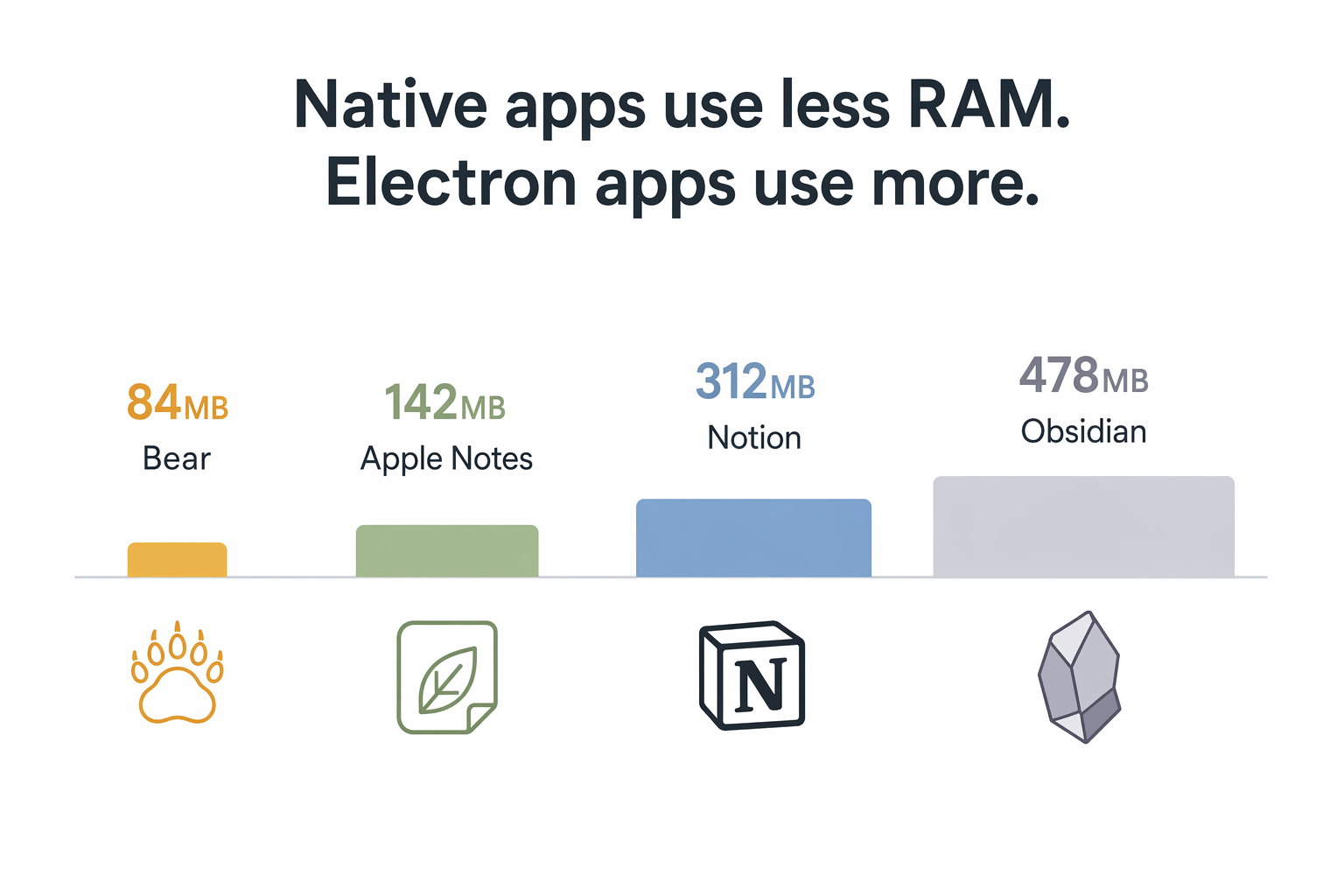 An editorial infographic showing four horizontal bars comparing note-taking app RAM usage: Bear at 84MB as the smallest bar, Apple Notes at 142MB, Notion at 312MB, and Obsidian at 478MB as the longest bar, with simple app icon outlines above each bar in warm amber and sage green tones on a white background.