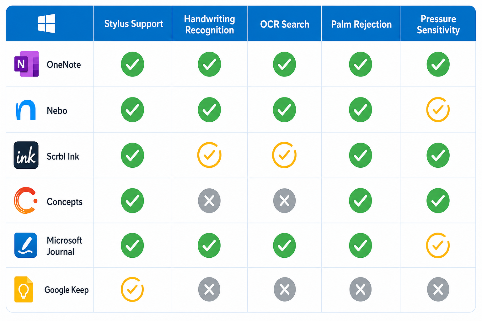Editorial comparison matrix grid showing six Windows note-taking apps evaluated across five criteria with green checkmarks, amber partial indicators, and grey X marks.