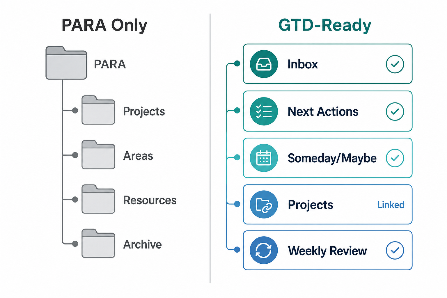 Split illustration comparing a PARA-only folder hierarchy on the left with a GTD-ready five-card framework on the right, showing Inbox, Next Actions, Someday/Maybe, Projects, and Weekly Review.