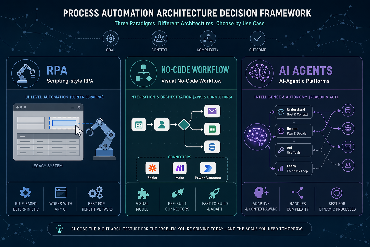 Three-column editorial infographic showing three process automation architectures: RPA with robot arm and legacy terminal icon, No-Code Workflow with connected app nodes and flow arrows, and AI Agents with neural branching nodes.