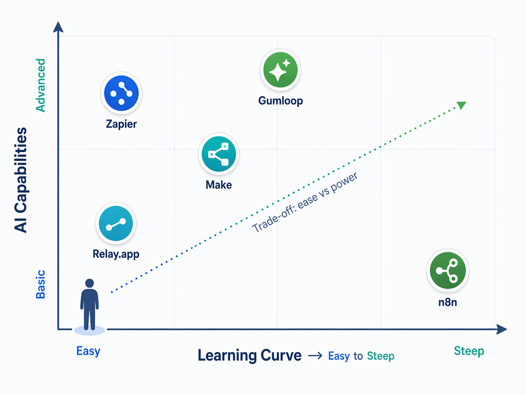 A two-axis grid plotting five no-code automation tools by learning curve and AI capabilities.