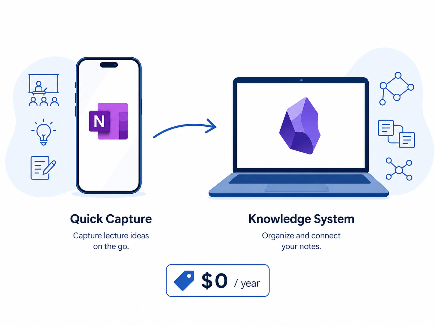 A two-part workflow illustration showing a smartphone with OneNote for quick capture flowing to a laptop with Obsidian for knowledge management.