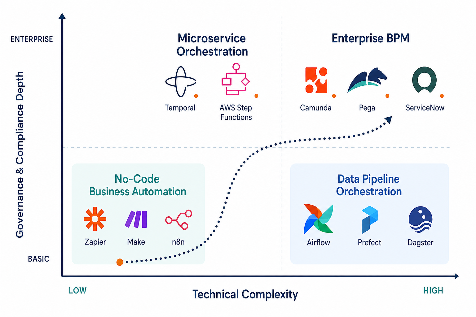 Workflow Orchestration Tools in 2026: A Four-Tier Comparison for Operations Leads and IT Managers
