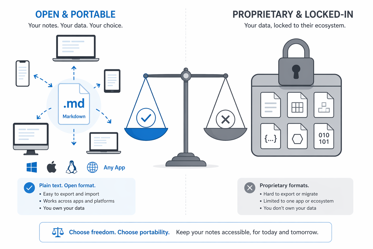 Editorial illustration comparing open Markdown file format icons freely moving between devices on the left side versus a locked container icon with proprietary format symbols on the right side, with a balance scale visual in the center representing data portability versus vendor lock-in.
