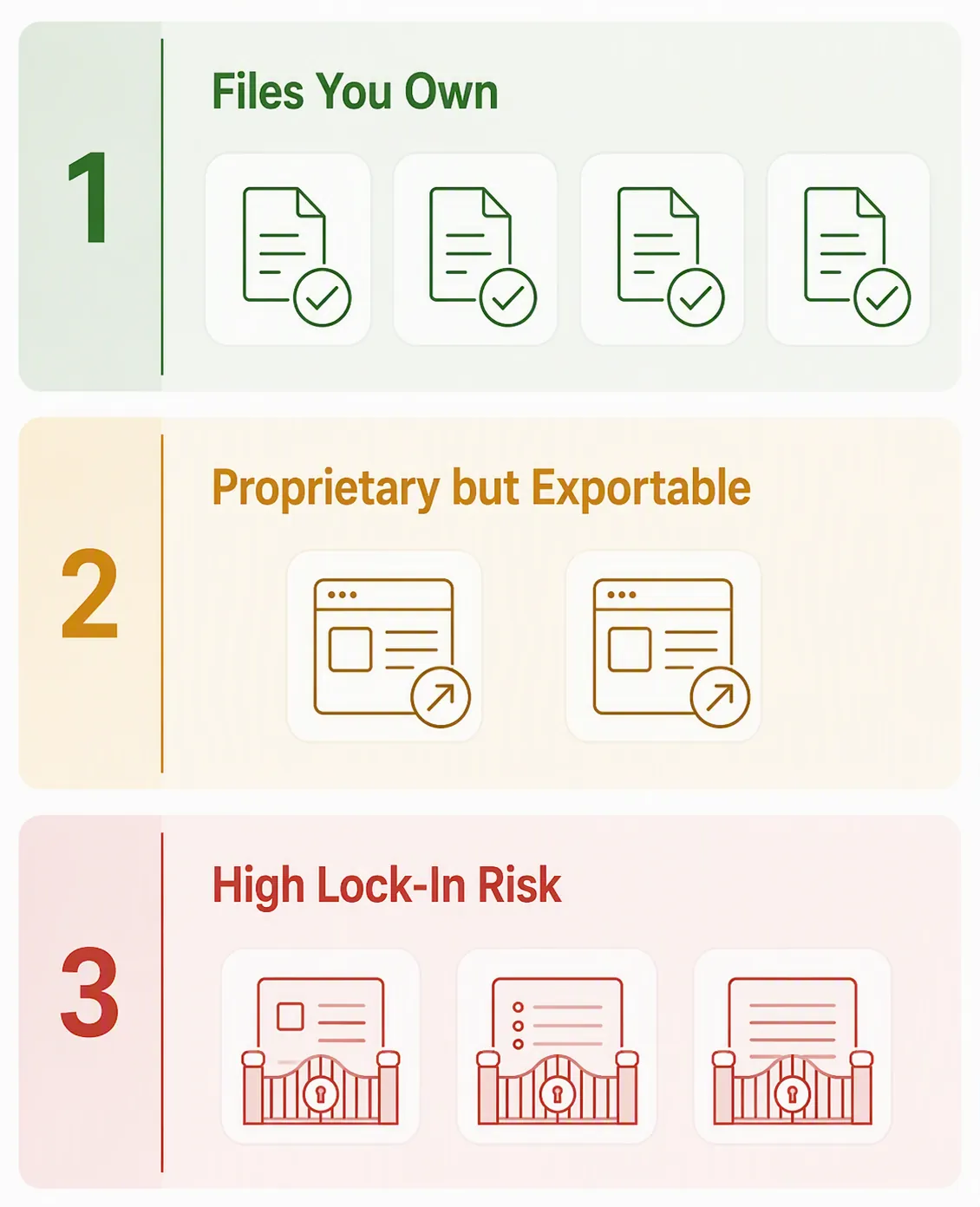 Three-tier note app portability infographic with files you own, proprietary but exportable, and high lock-in risk
