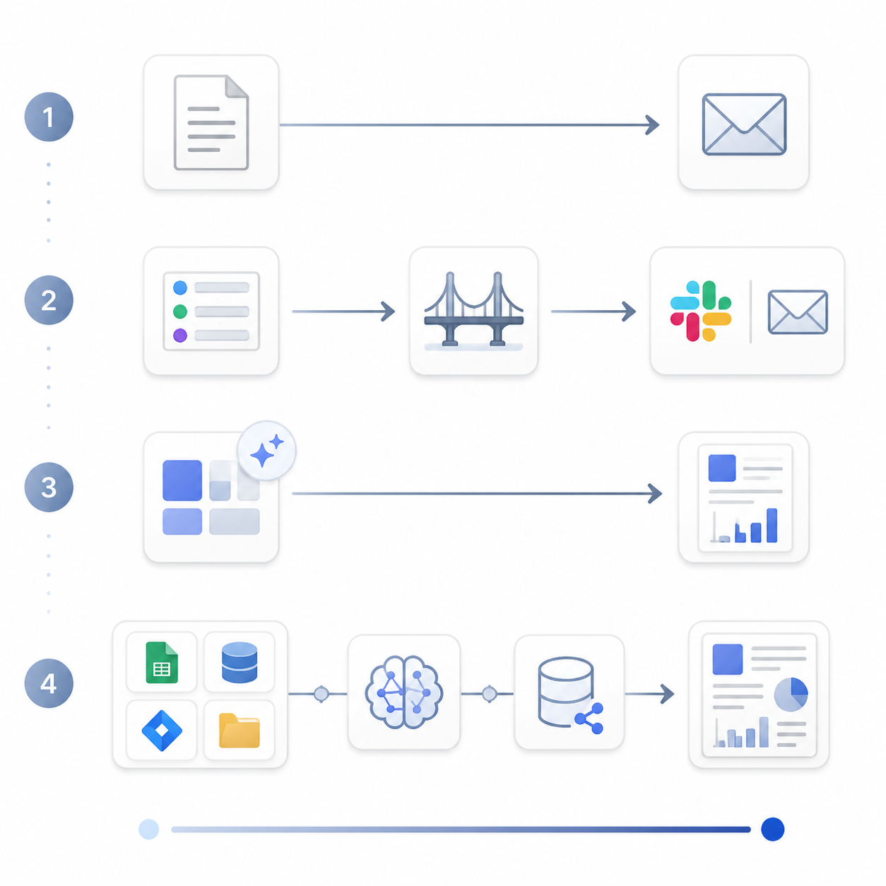 Four-row comparison of automation workflow paths increasing in complexity