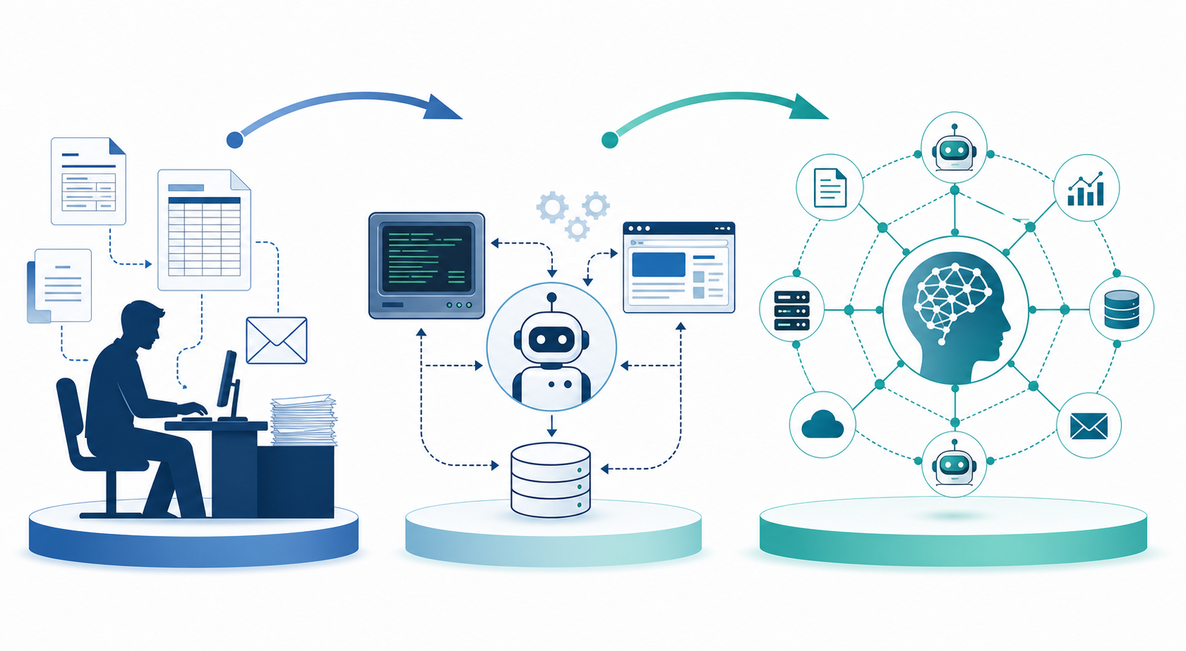 A three-tier horizontal illustration showing the evolution from manual data entry through RPA digital workers to agentic AI orchestration.