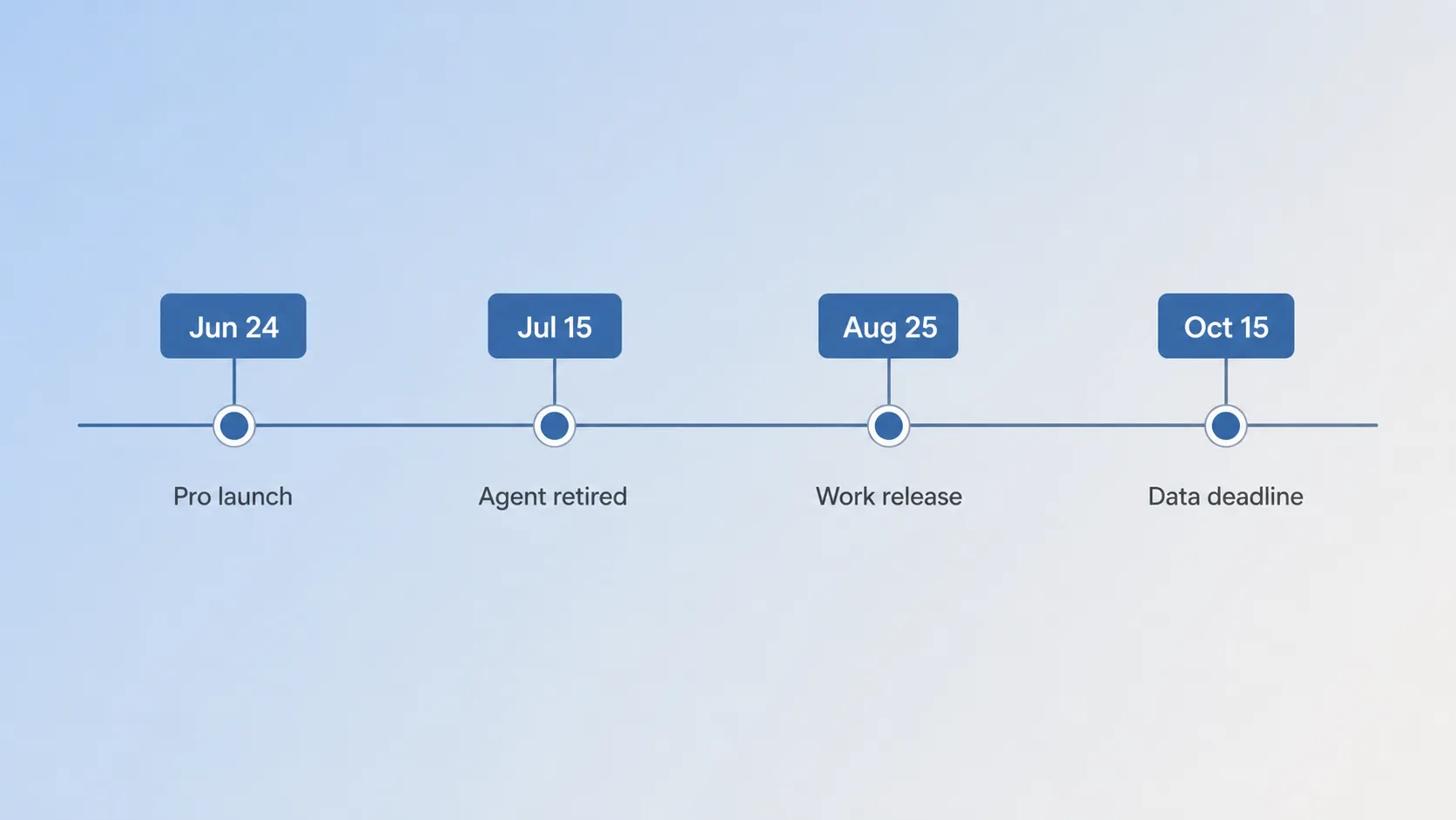 Timeline showing the Doubao Pro launch, intelligent-agent retirement, Doubao Work release, and the agent-data deadline