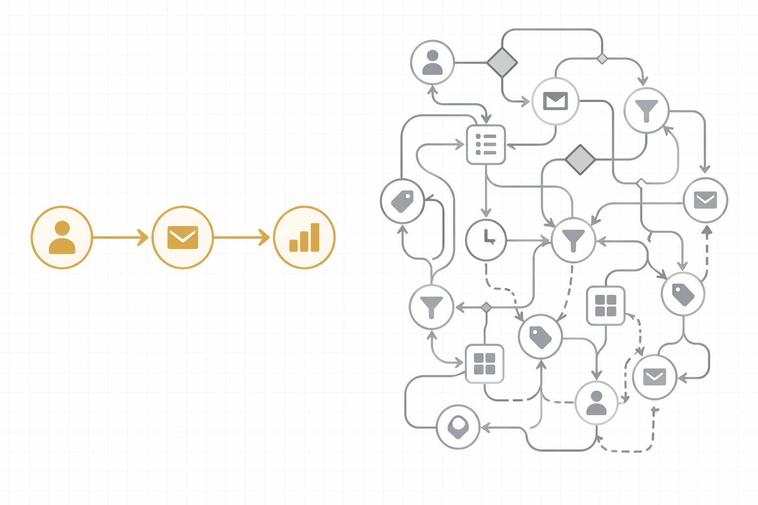 Comparison of a simple three-node workflow and an overcomplicated tangled workflow diagram