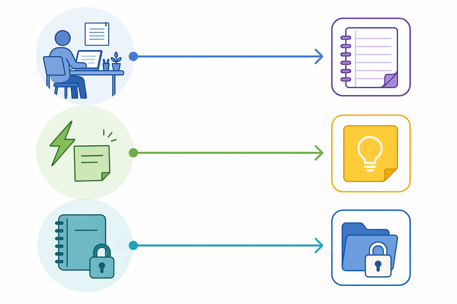 Infographic showing three note-taking workflows for typed notes, quick capture, and private notebooks