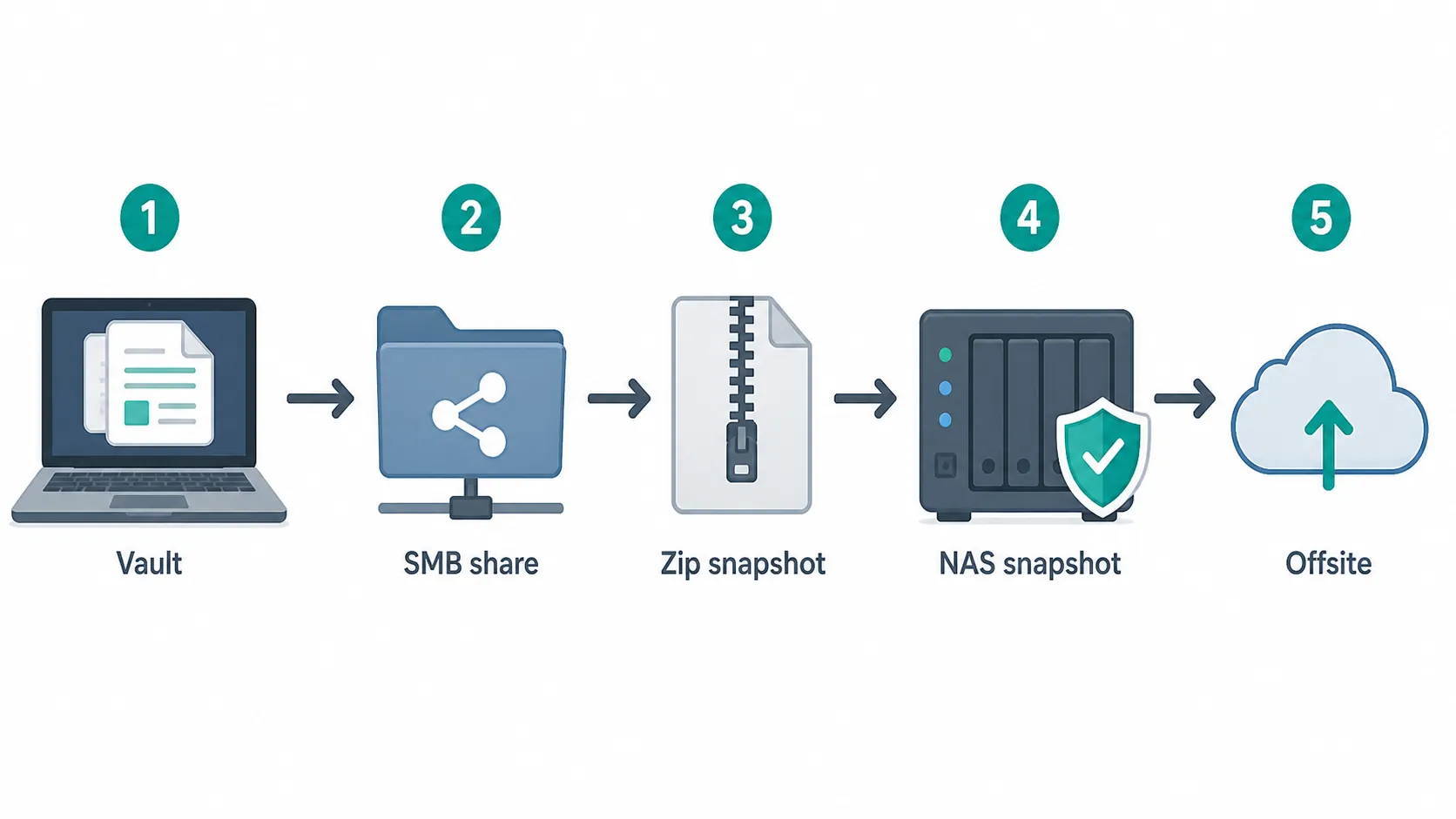 Five-step Obsidian backup chain from local vault to SMB share, zip snapshot, NAS snapshot, and offsite copy