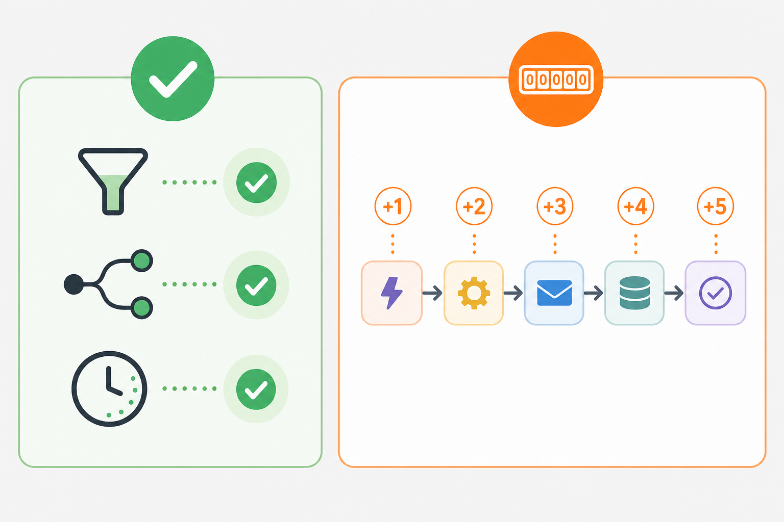 Side-by-side illustration showing free logic steps (filter, path, delay) with green checkmarks on the left, and a five-step action pipeline with incrementing task counters on the right.