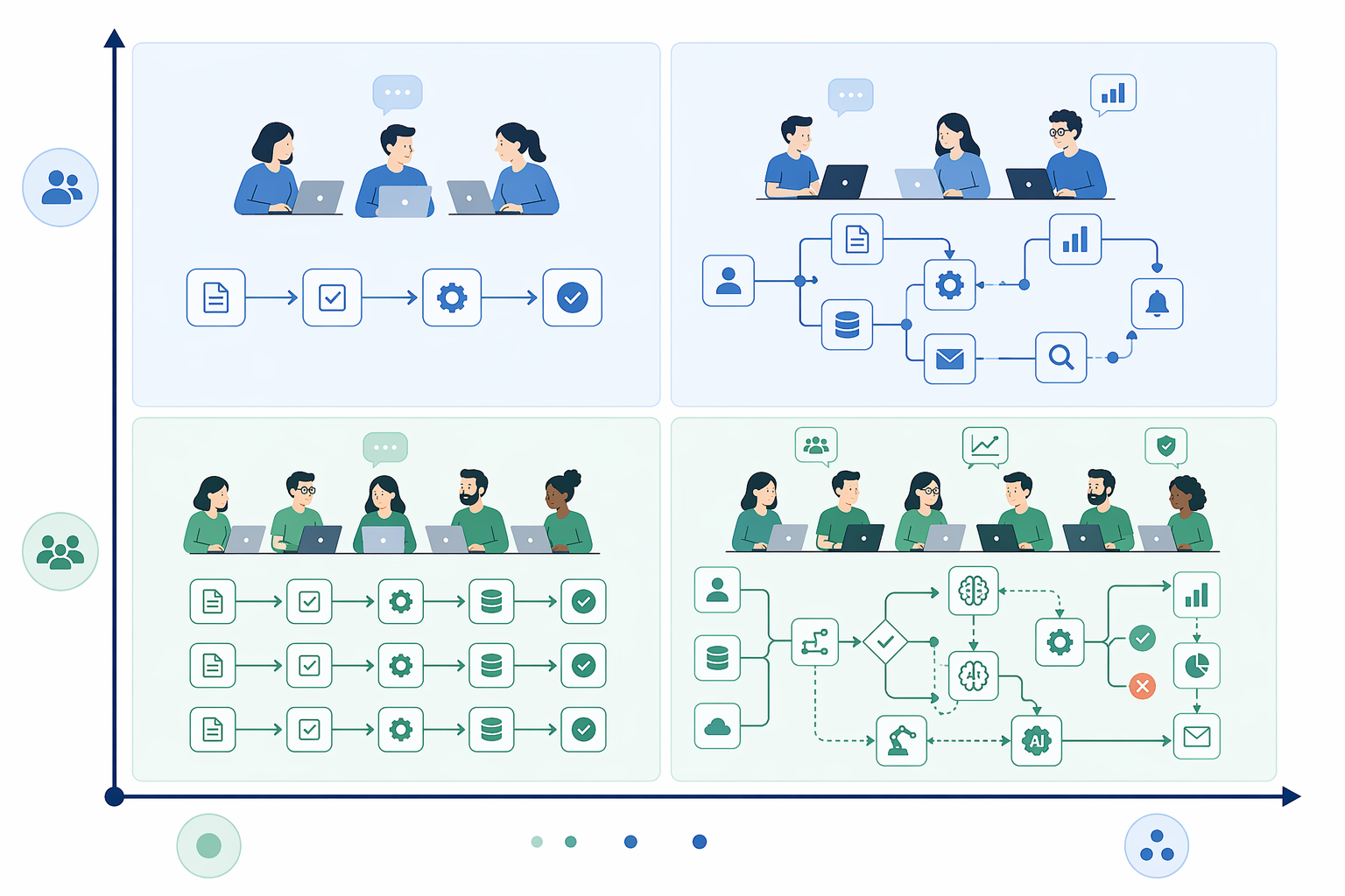 A flat vector decision matrix with two axes: horizontal shows process complexity from simple to complex, vertical shows team size from small to larger department. Four quadrants show different team-workflow configurations.