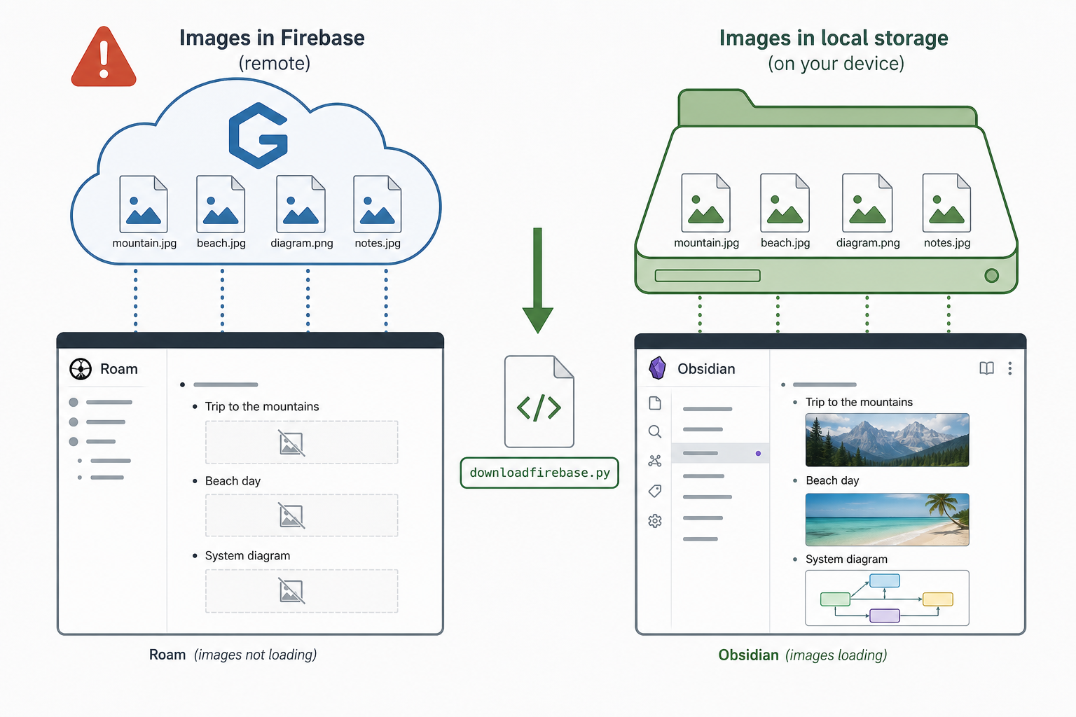 Diagram showing Firebase cloud storage with image icons on the left, a warning symbol, then the downloadfirebase.py script arrow pointing to a local assets folder on the right, connected to an Obsidian editor.