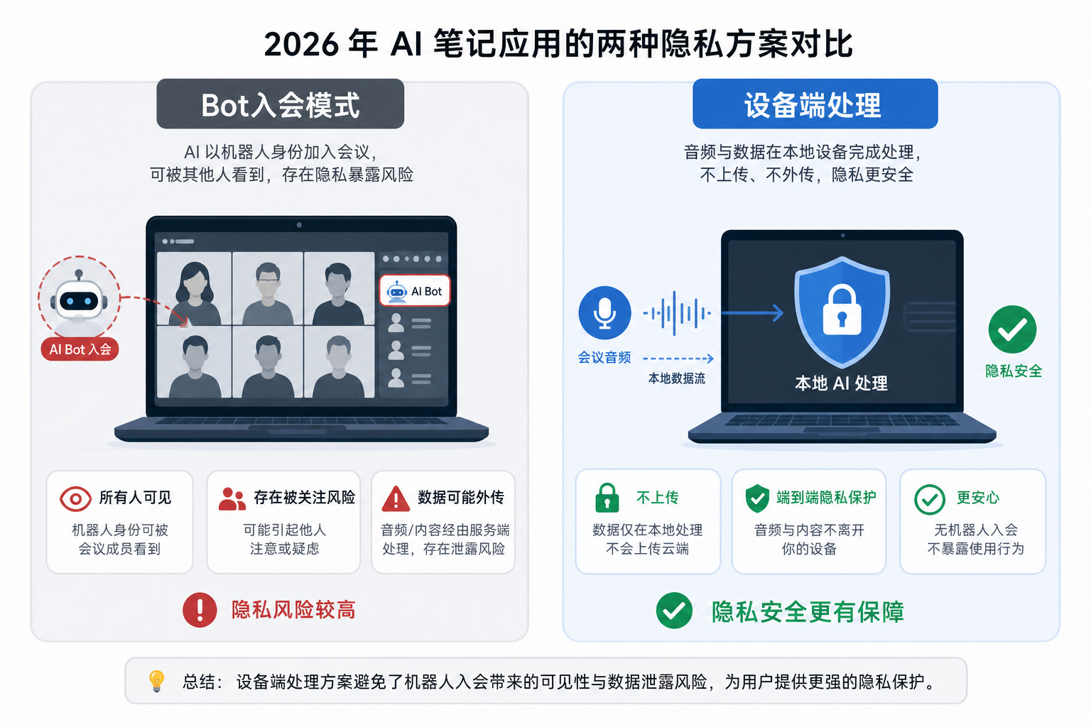 两种AI笔记隐私模式对比：左侧Bot入会模式显示机器人图标加入视频会议并带有警告符号，右侧设备端处理模式显示音频流入带有锁和盾牌图标的设备