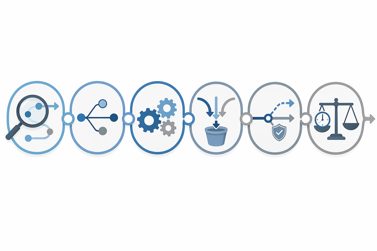 Six-step AI workflow diagram with connected icons showing audit, mapping, sequencing, consolidation, exceptions, and measurement