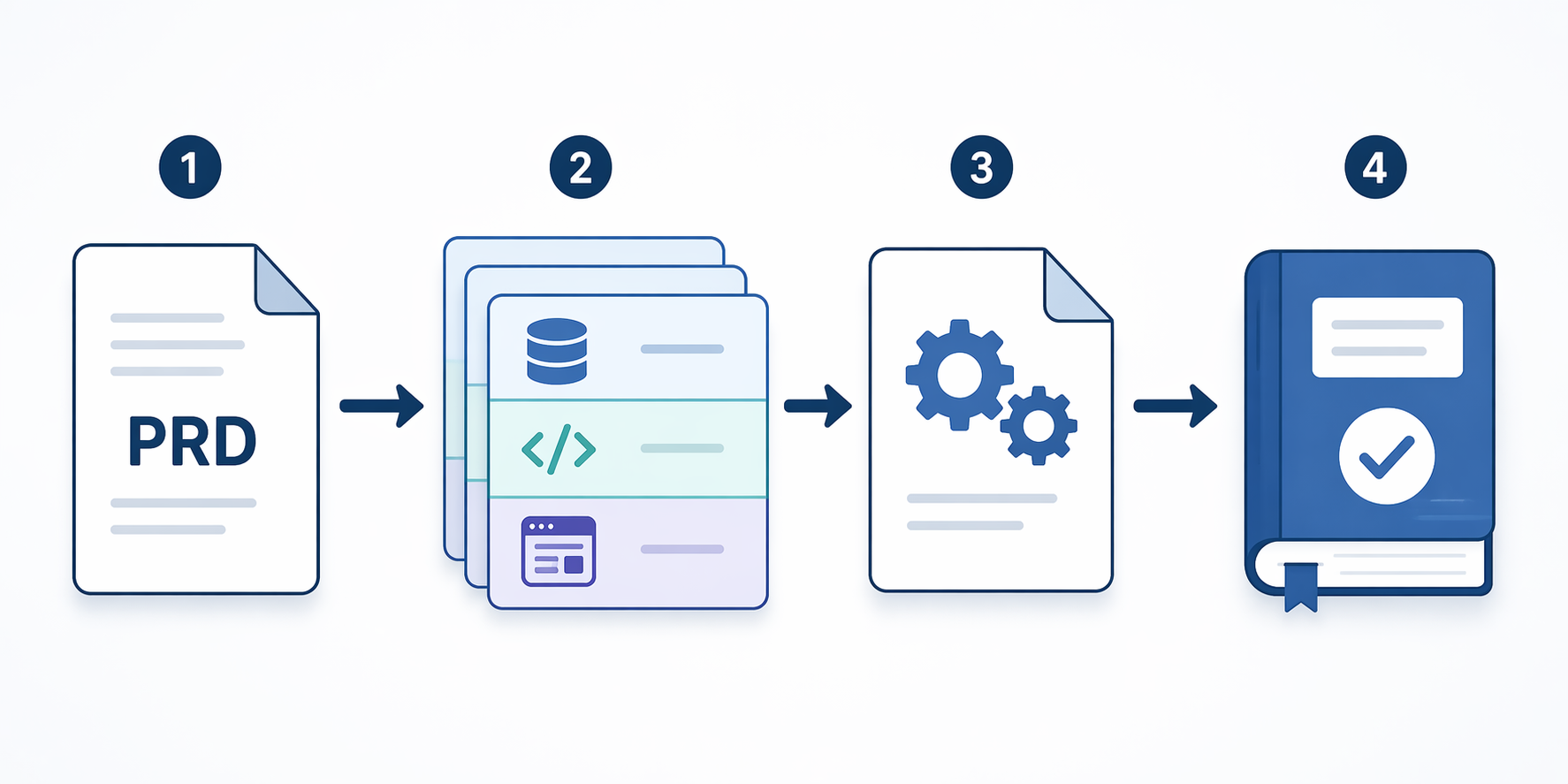 Workflow diagram showing PRD, vertical implementation slices, AI rules, and documentation