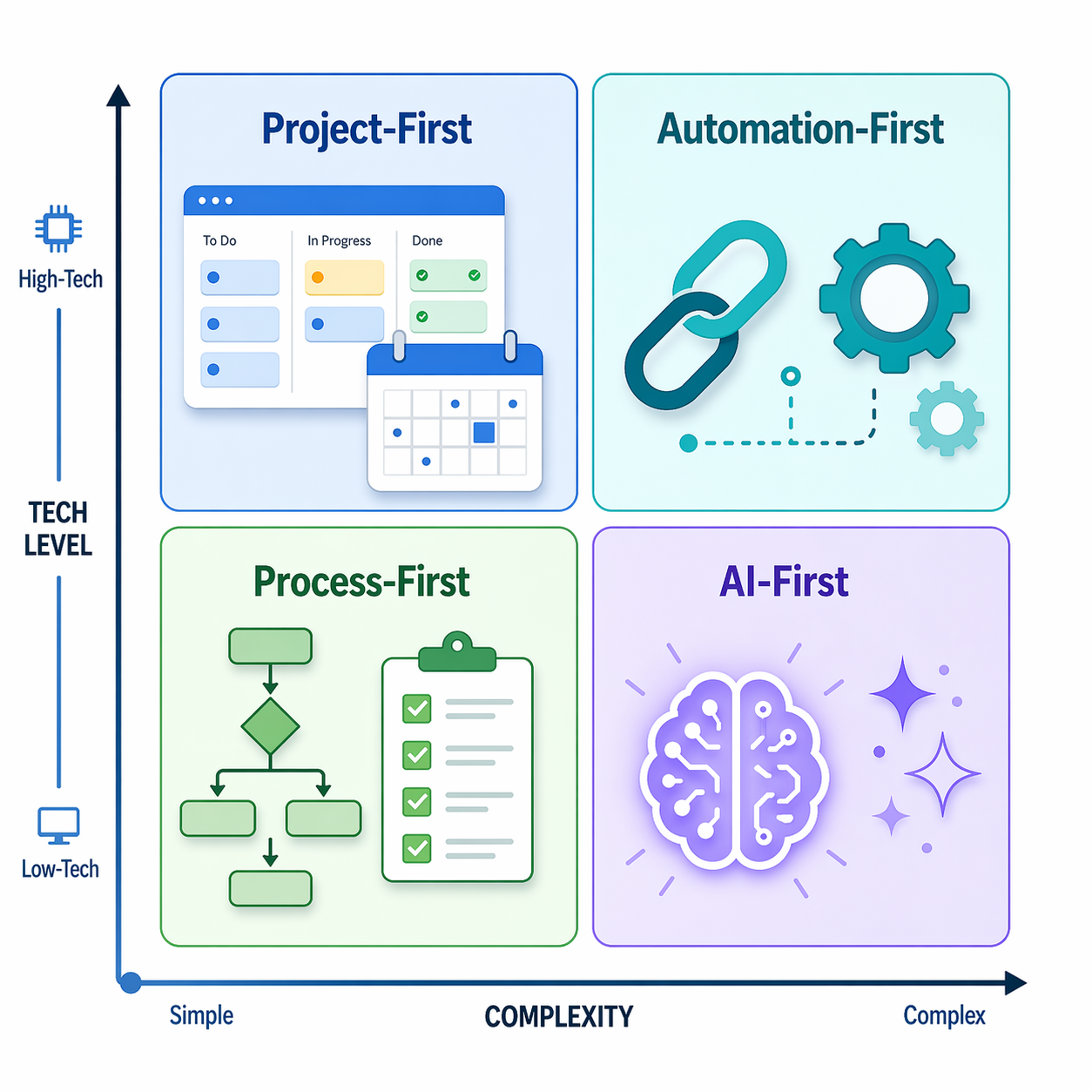 A flat vector 2x2 decision matrix quadrant chart with four labeled zones: 'Project-First' (task board and calendar icons), 'Automation-First' (chain-link and gear icons), 'Process-First' (flowchart and checklist icons), and 'AI-First' (glowing brain and sparkle icons), using blue, teal, green, and purple colors with axis hints for complexity and technical skill level.