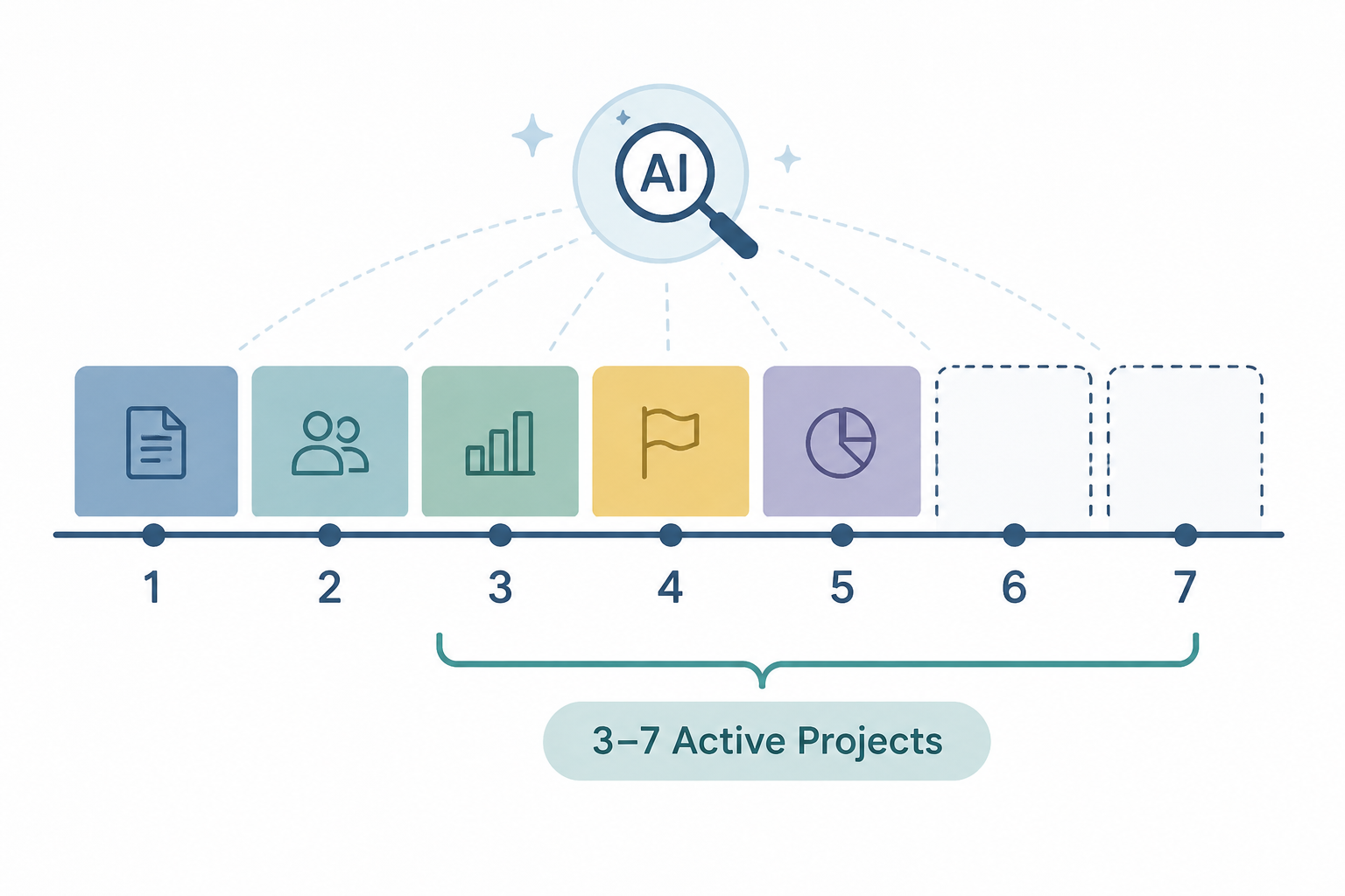 Gauge showing a recommended three to seven active Projects range for AI context quality