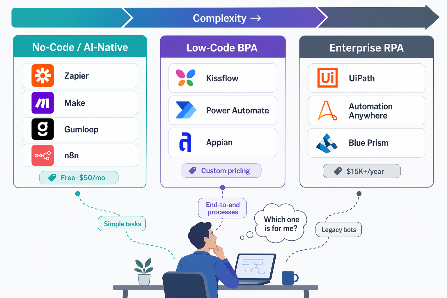 A three-column illustration of the 2026 process automation tool market showing no-code, low-code BPA, and enterprise RPA categories.